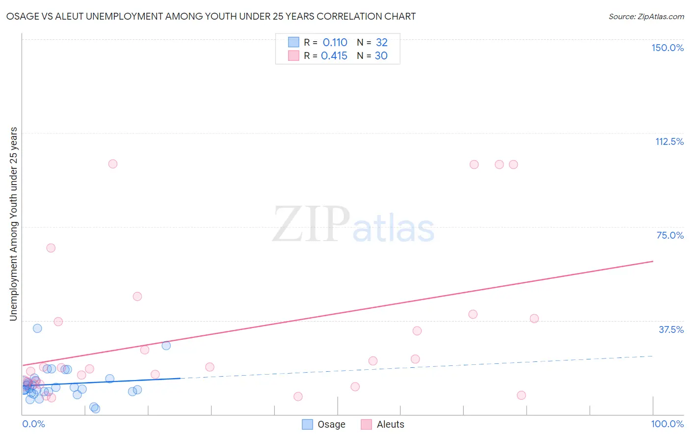 Osage vs Aleut Unemployment Among Youth under 25 years