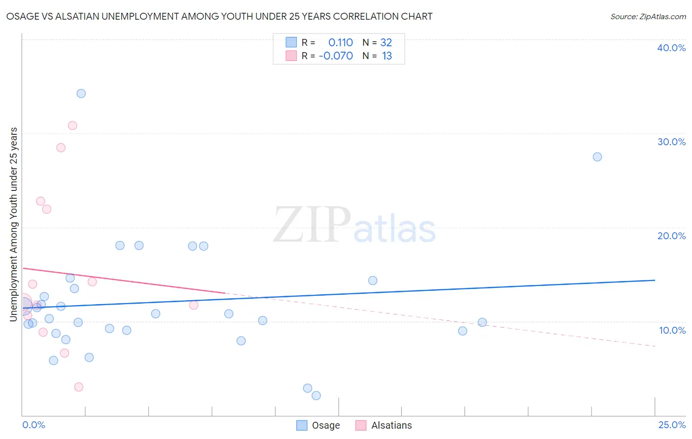 Osage vs Alsatian Unemployment Among Youth under 25 years