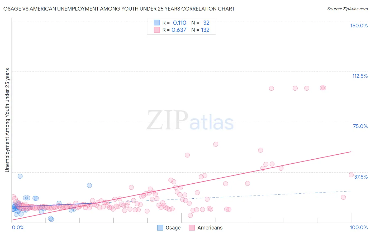 Osage vs American Unemployment Among Youth under 25 years