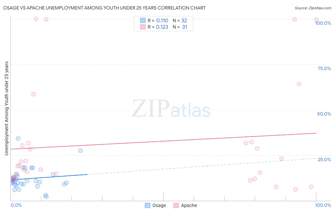 Osage vs Apache Unemployment Among Youth under 25 years
