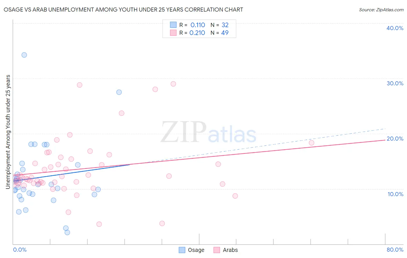 Osage vs Arab Unemployment Among Youth under 25 years