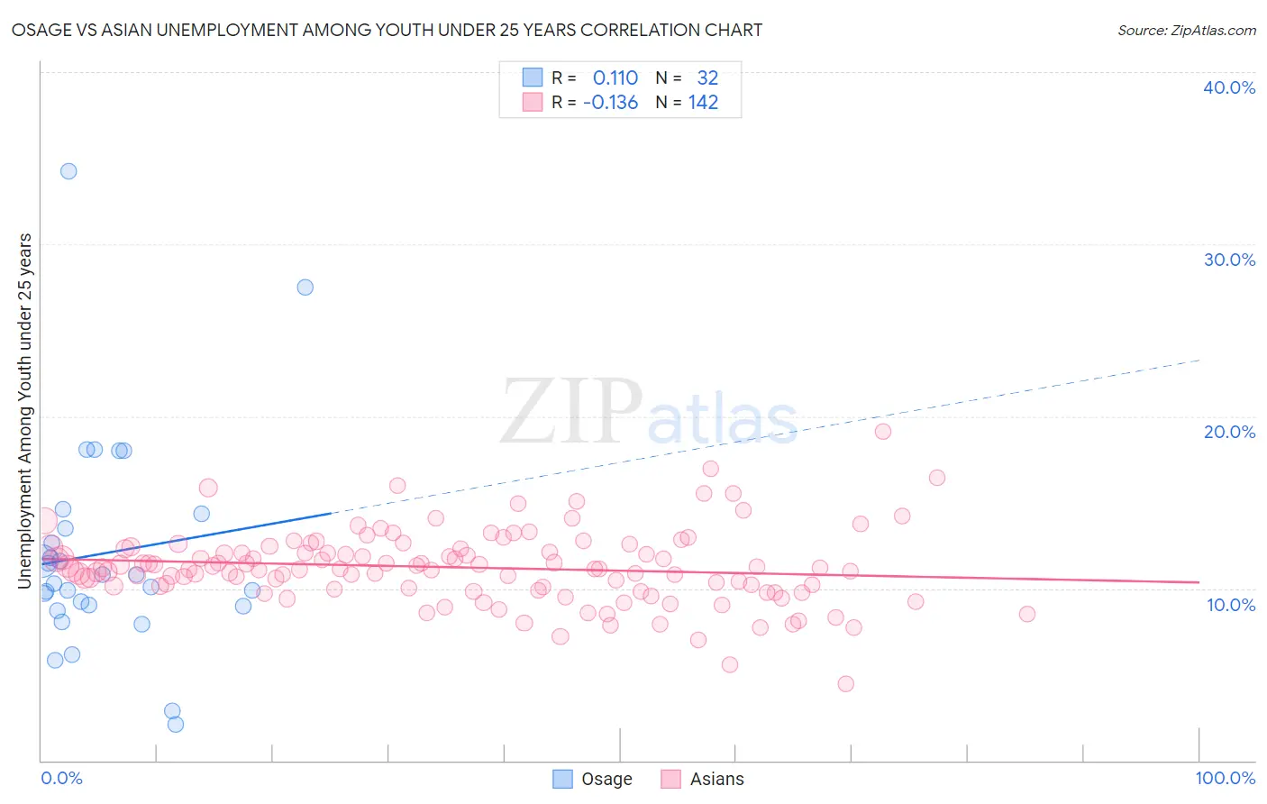 Osage vs Asian Unemployment Among Youth under 25 years