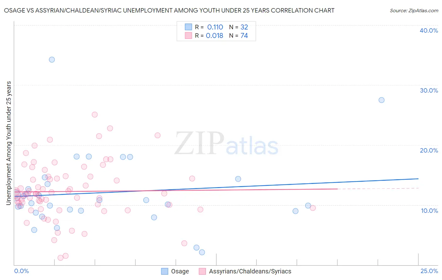 Osage vs Assyrian/Chaldean/Syriac Unemployment Among Youth under 25 years