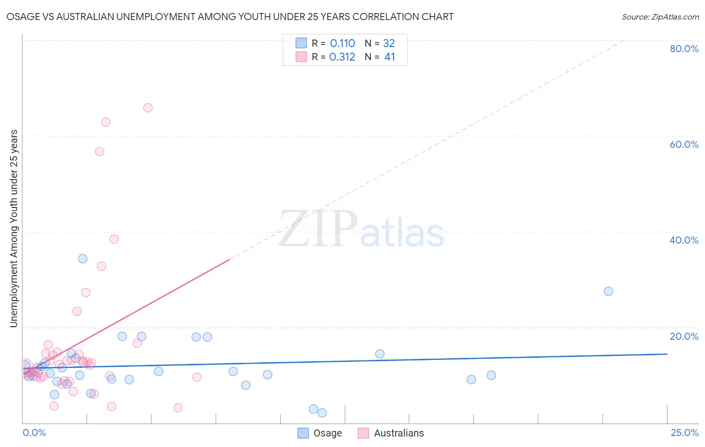 Osage vs Australian Unemployment Among Youth under 25 years
