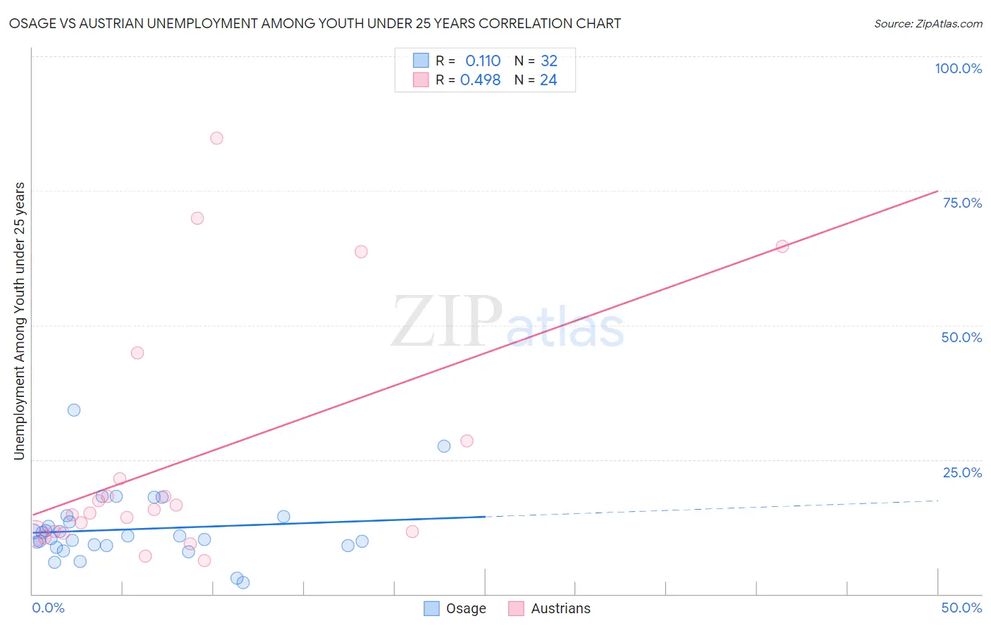 Osage vs Austrian Unemployment Among Youth under 25 years