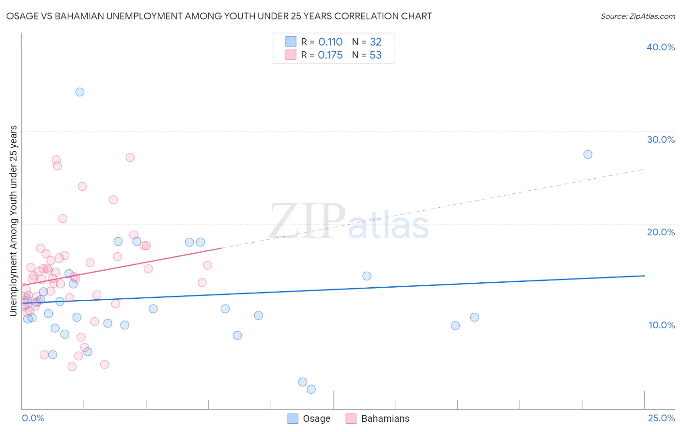 Osage vs Bahamian Unemployment Among Youth under 25 years