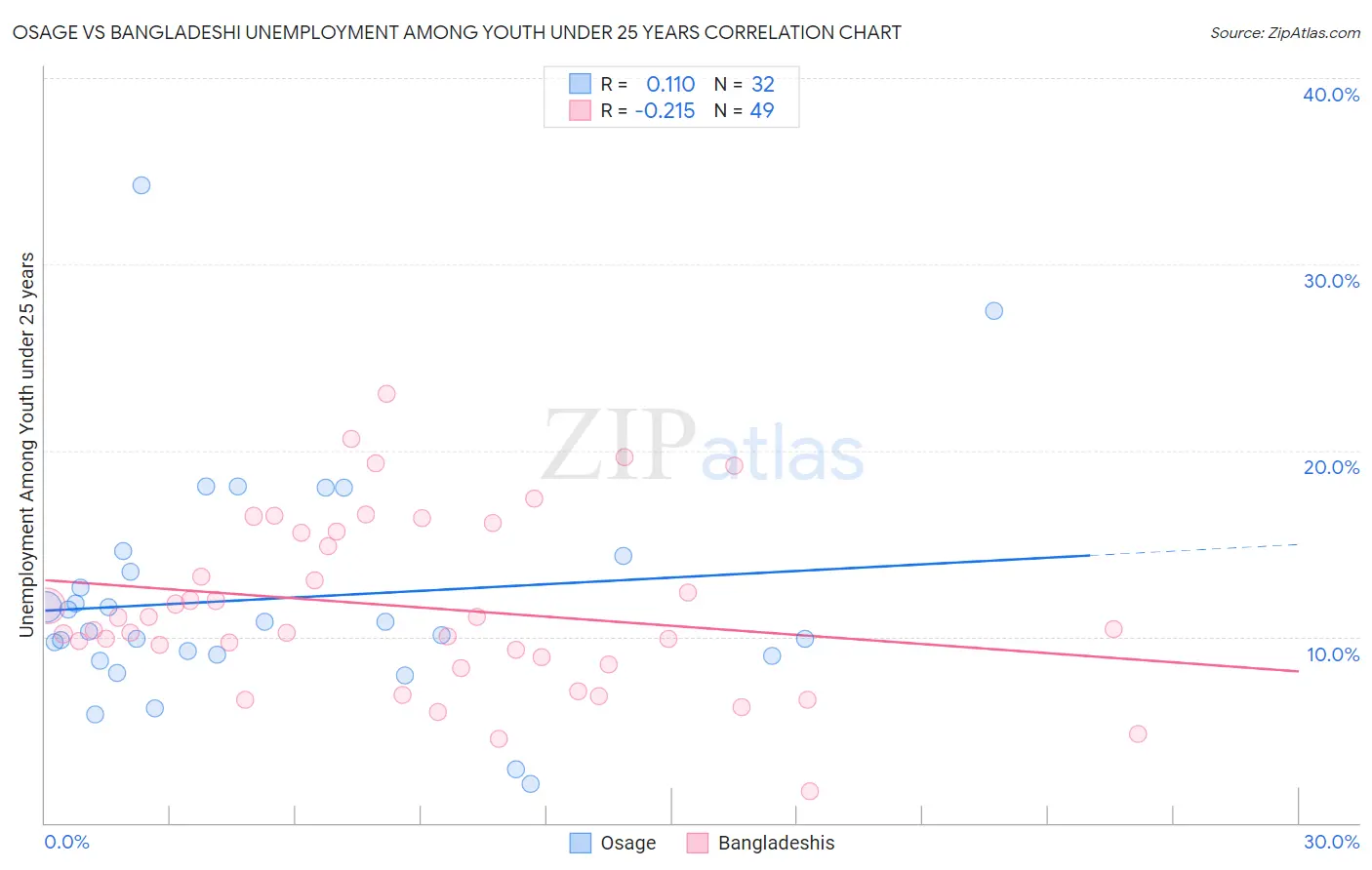 Osage vs Bangladeshi Unemployment Among Youth under 25 years