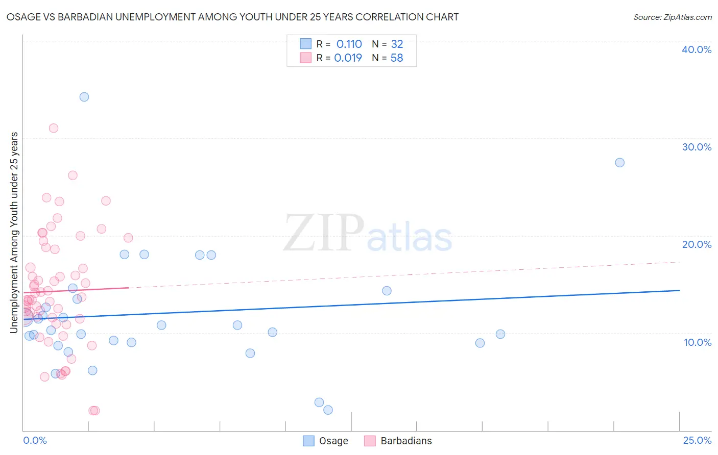 Osage vs Barbadian Unemployment Among Youth under 25 years