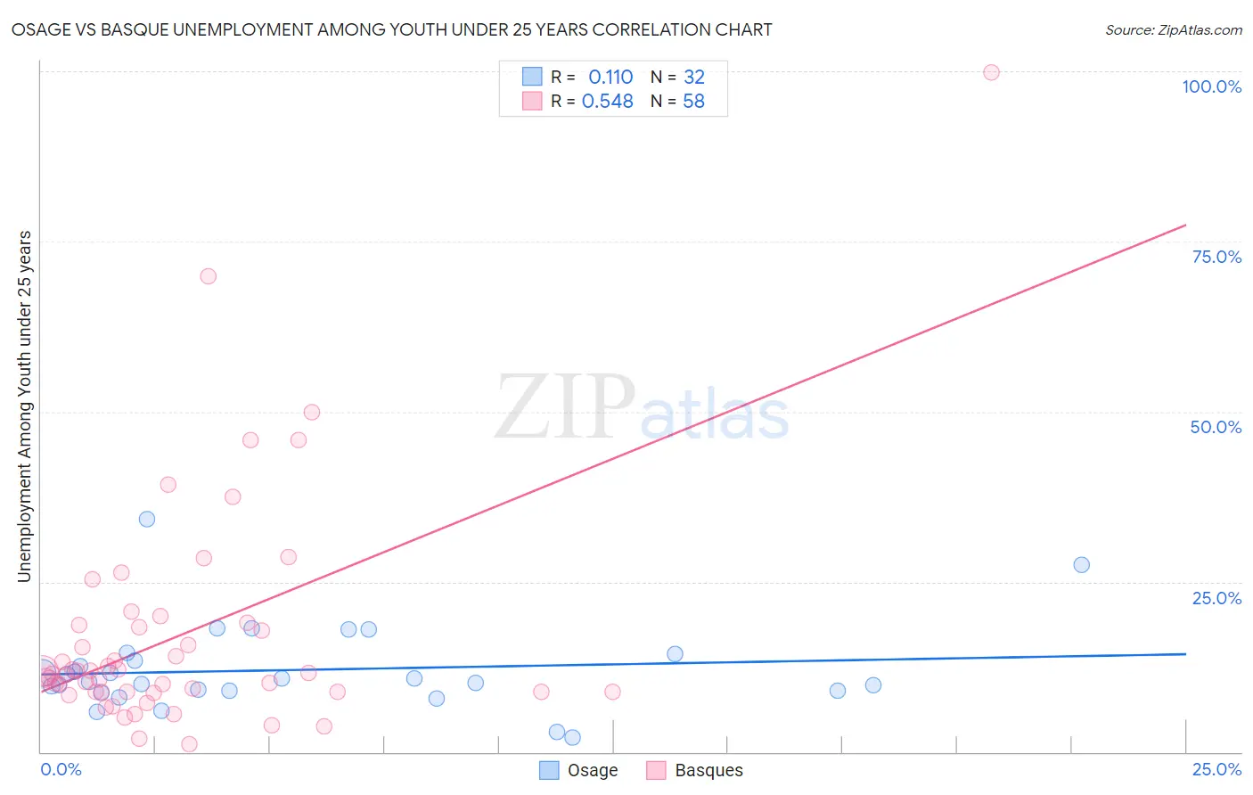 Osage vs Basque Unemployment Among Youth under 25 years