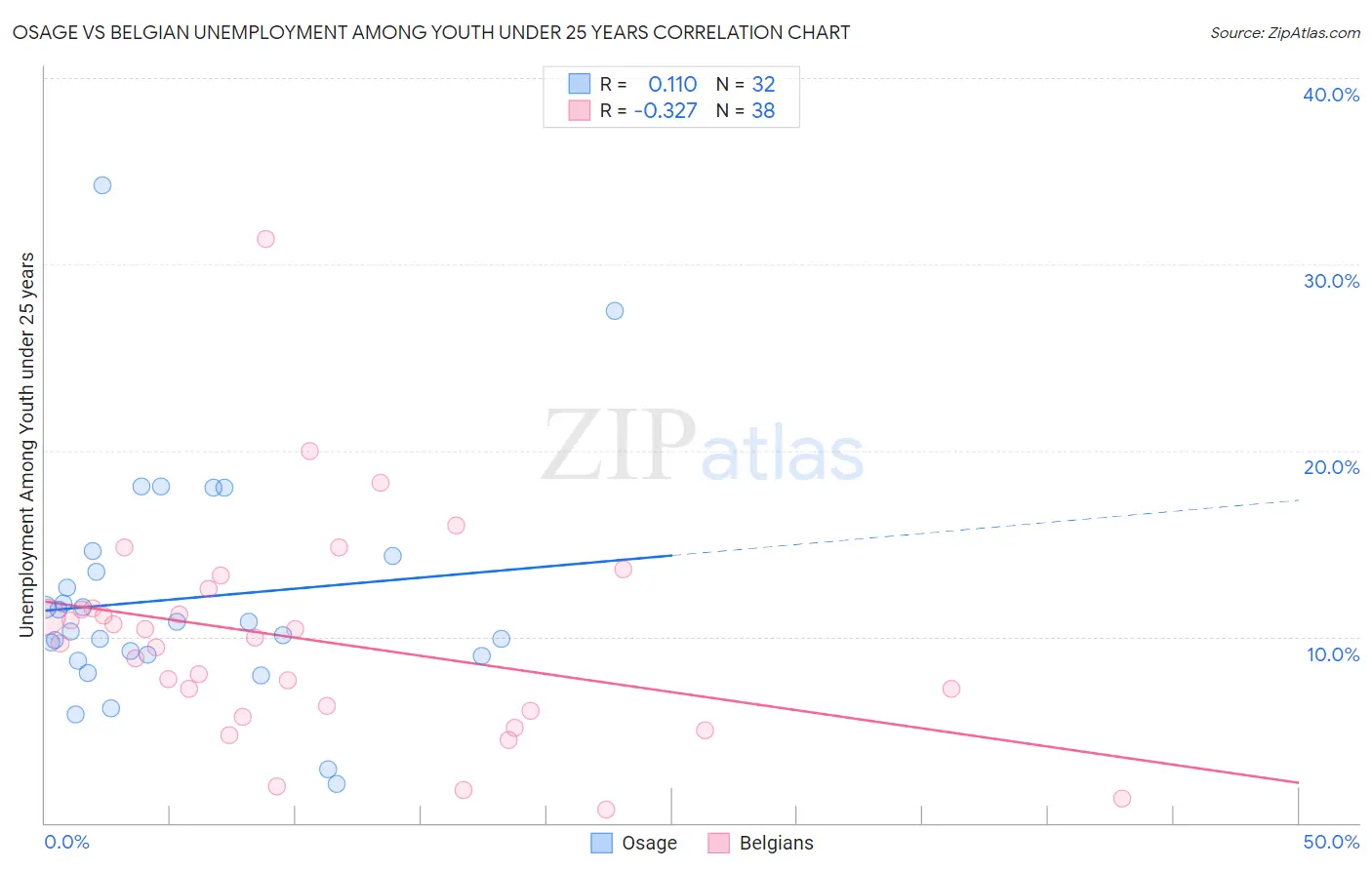 Osage vs Belgian Unemployment Among Youth under 25 years