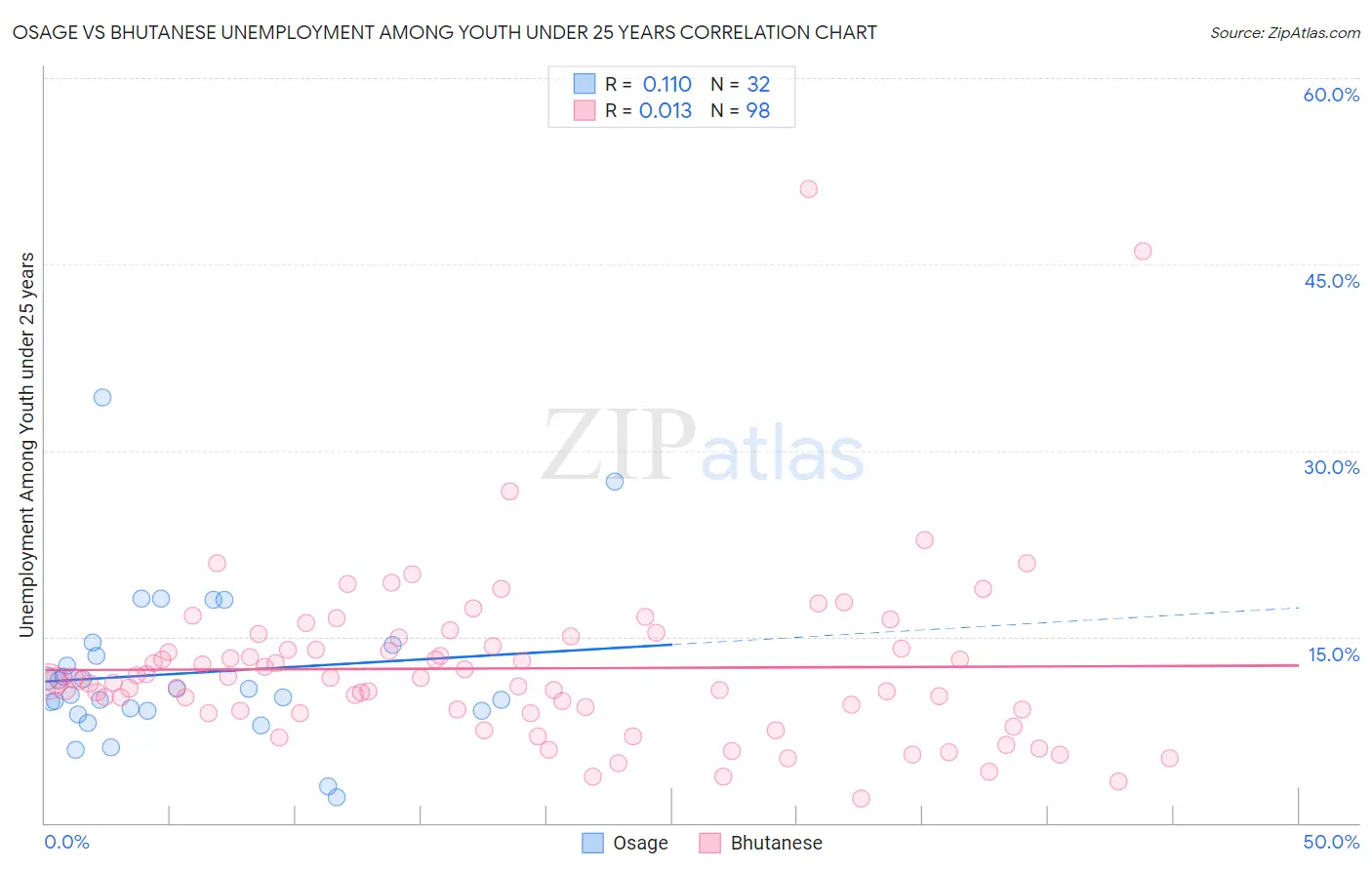 Osage vs Bhutanese Unemployment Among Youth under 25 years