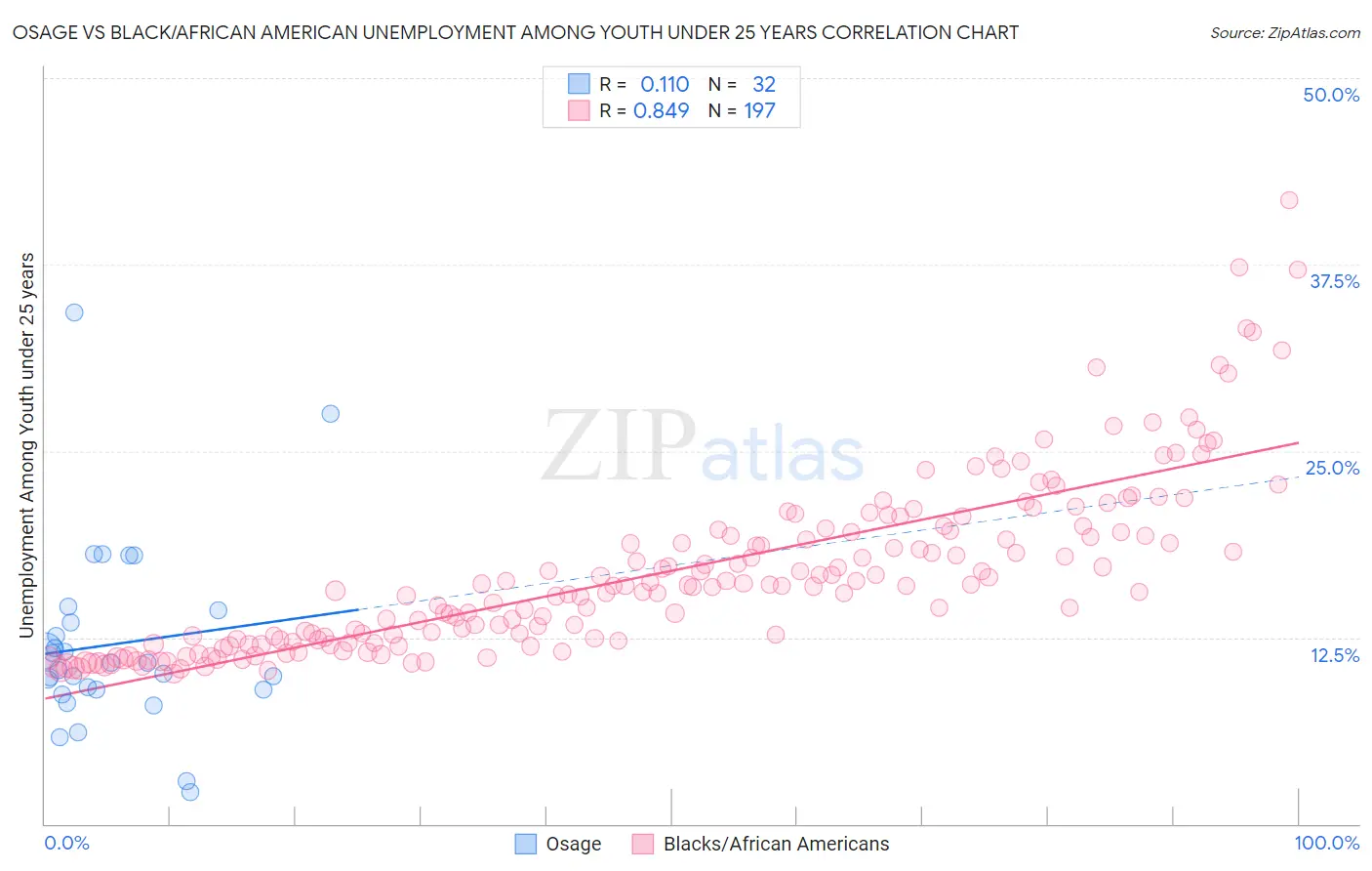 Osage vs Black/African American Unemployment Among Youth under 25 years