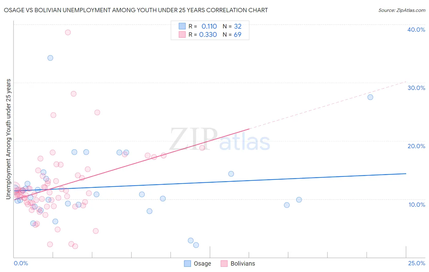 Osage vs Bolivian Unemployment Among Youth under 25 years