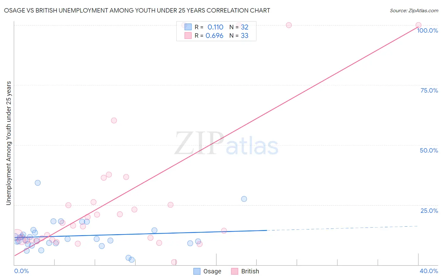 Osage vs British Unemployment Among Youth under 25 years