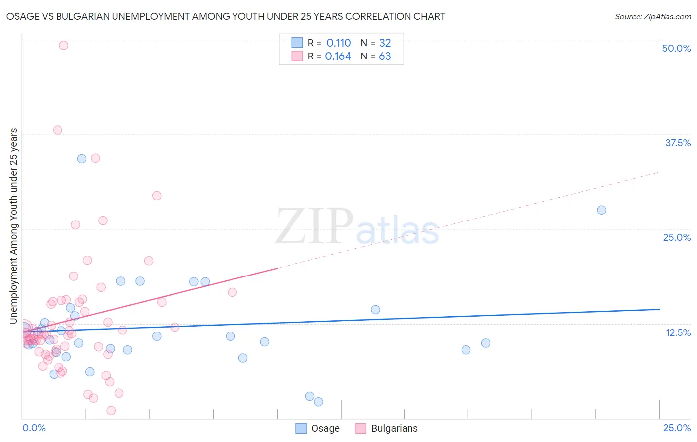 Osage vs Bulgarian Unemployment Among Youth under 25 years