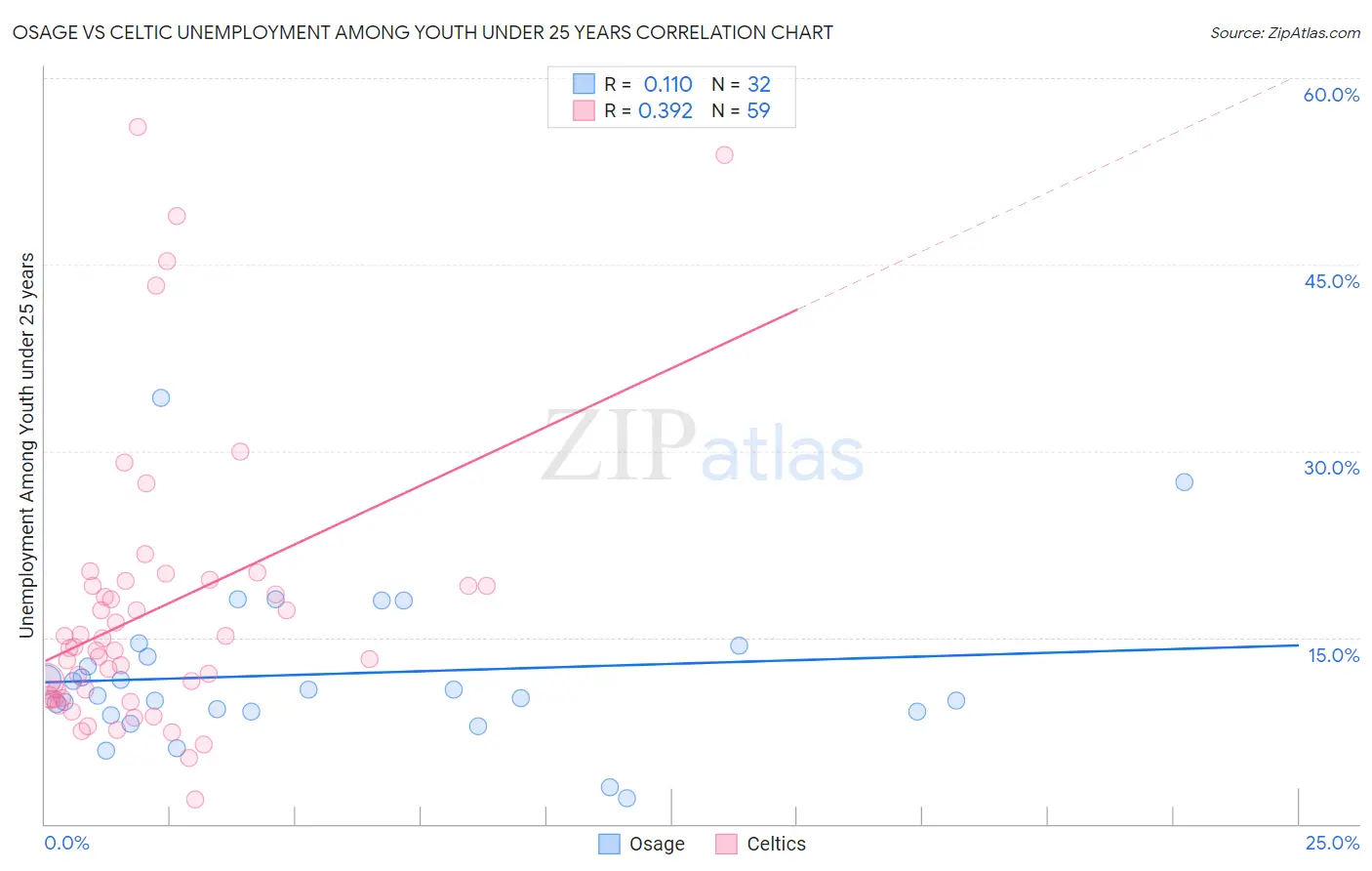 Osage vs Celtic Unemployment Among Youth under 25 years