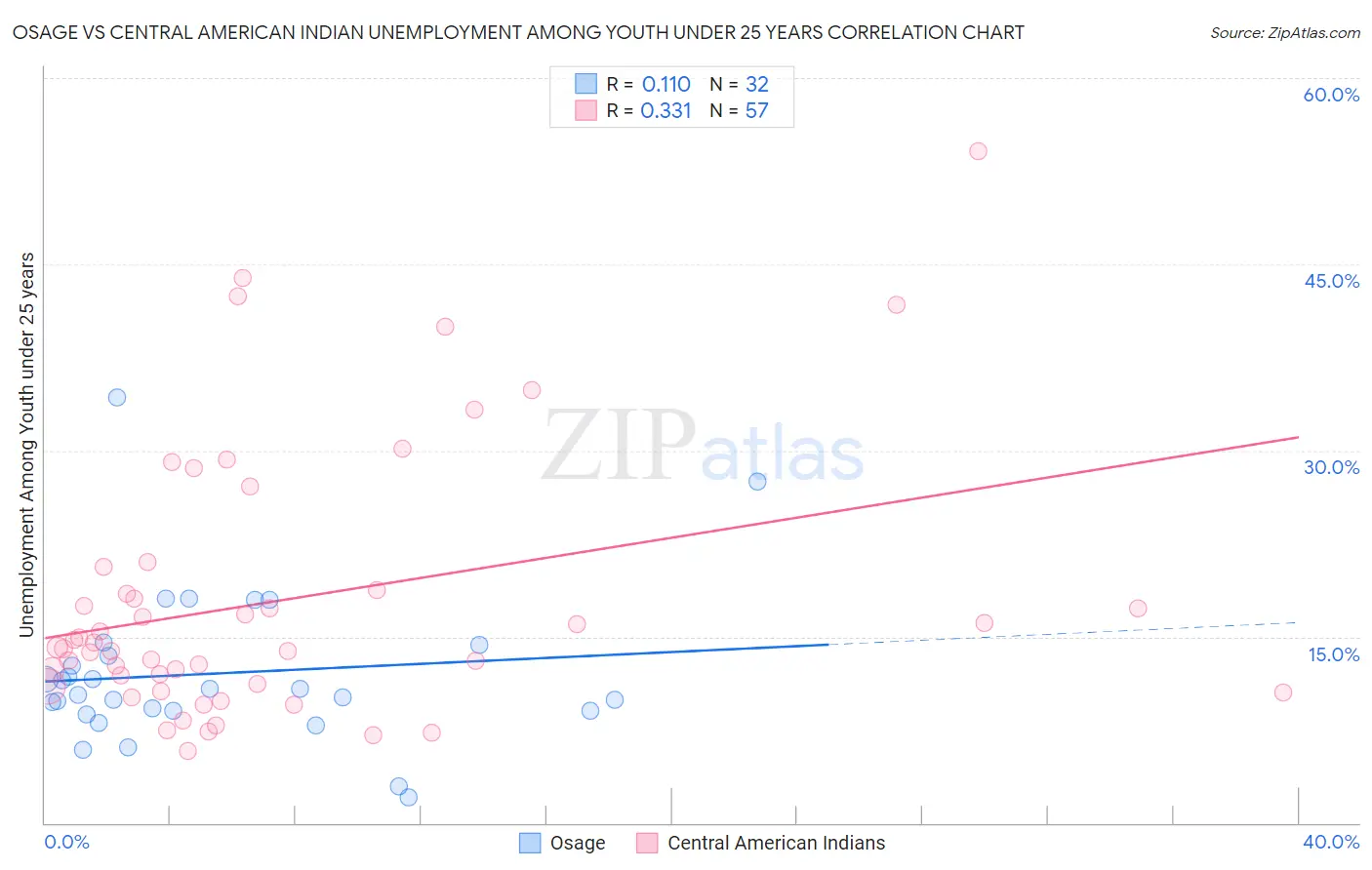 Osage vs Central American Indian Unemployment Among Youth under 25 years