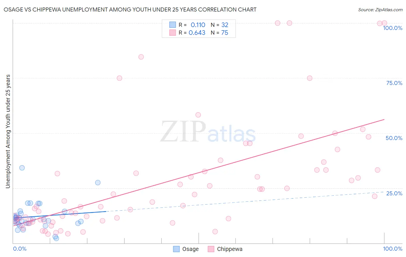 Osage vs Chippewa Unemployment Among Youth under 25 years