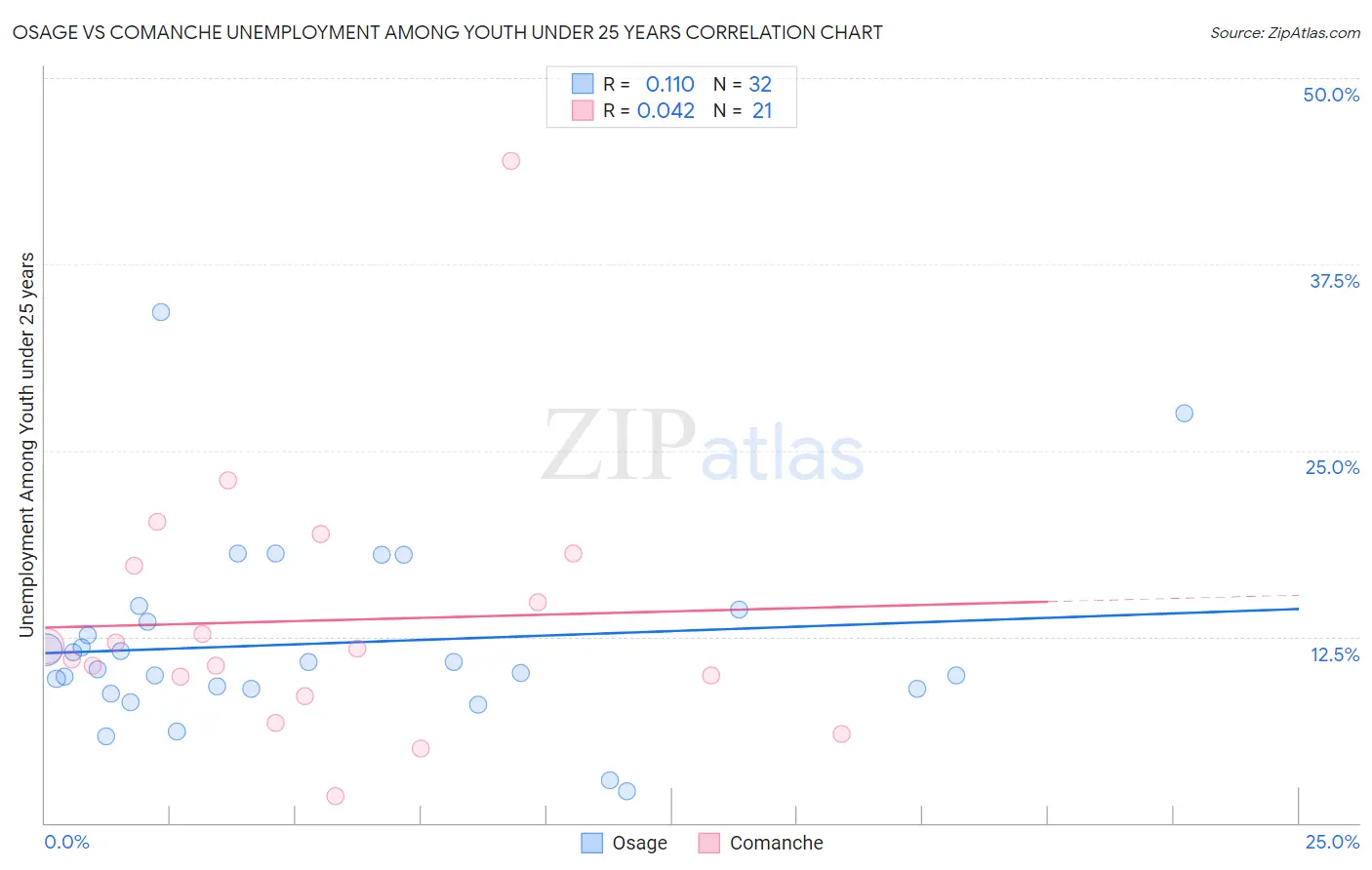 Osage vs Comanche Unemployment Among Youth under 25 years