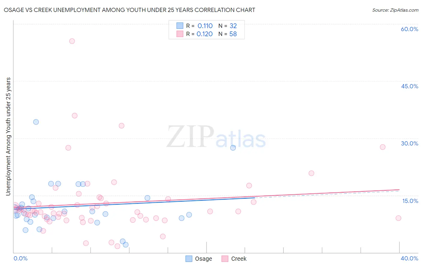 Osage vs Creek Unemployment Among Youth under 25 years