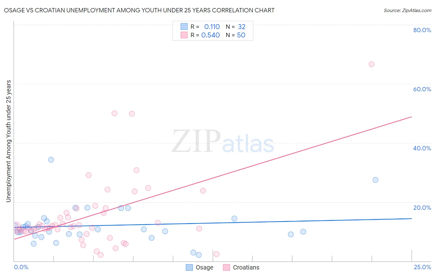 Osage vs Croatian Unemployment Among Youth under 25 years