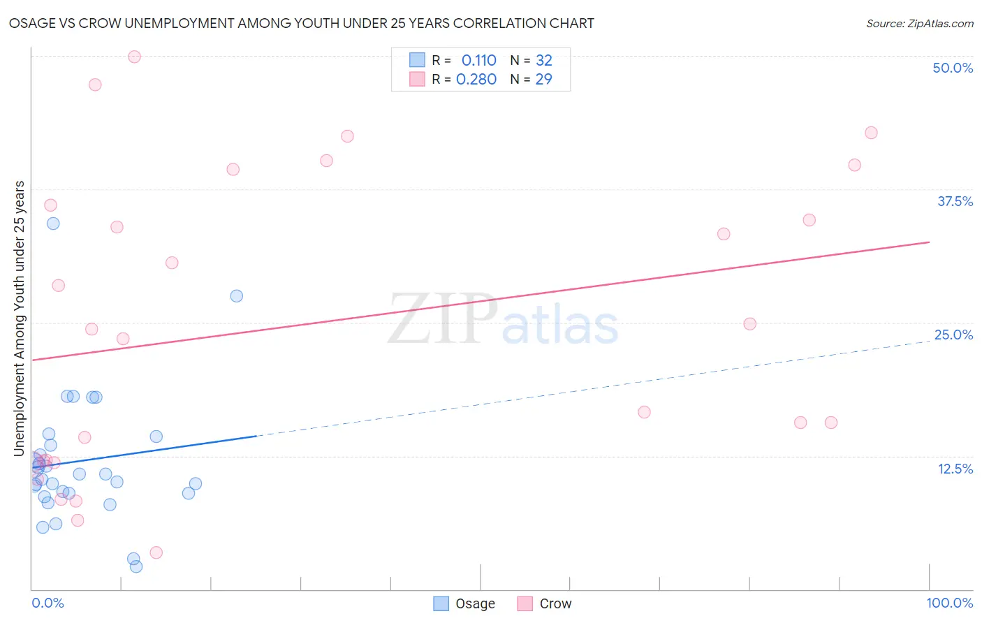Osage vs Crow Unemployment Among Youth under 25 years