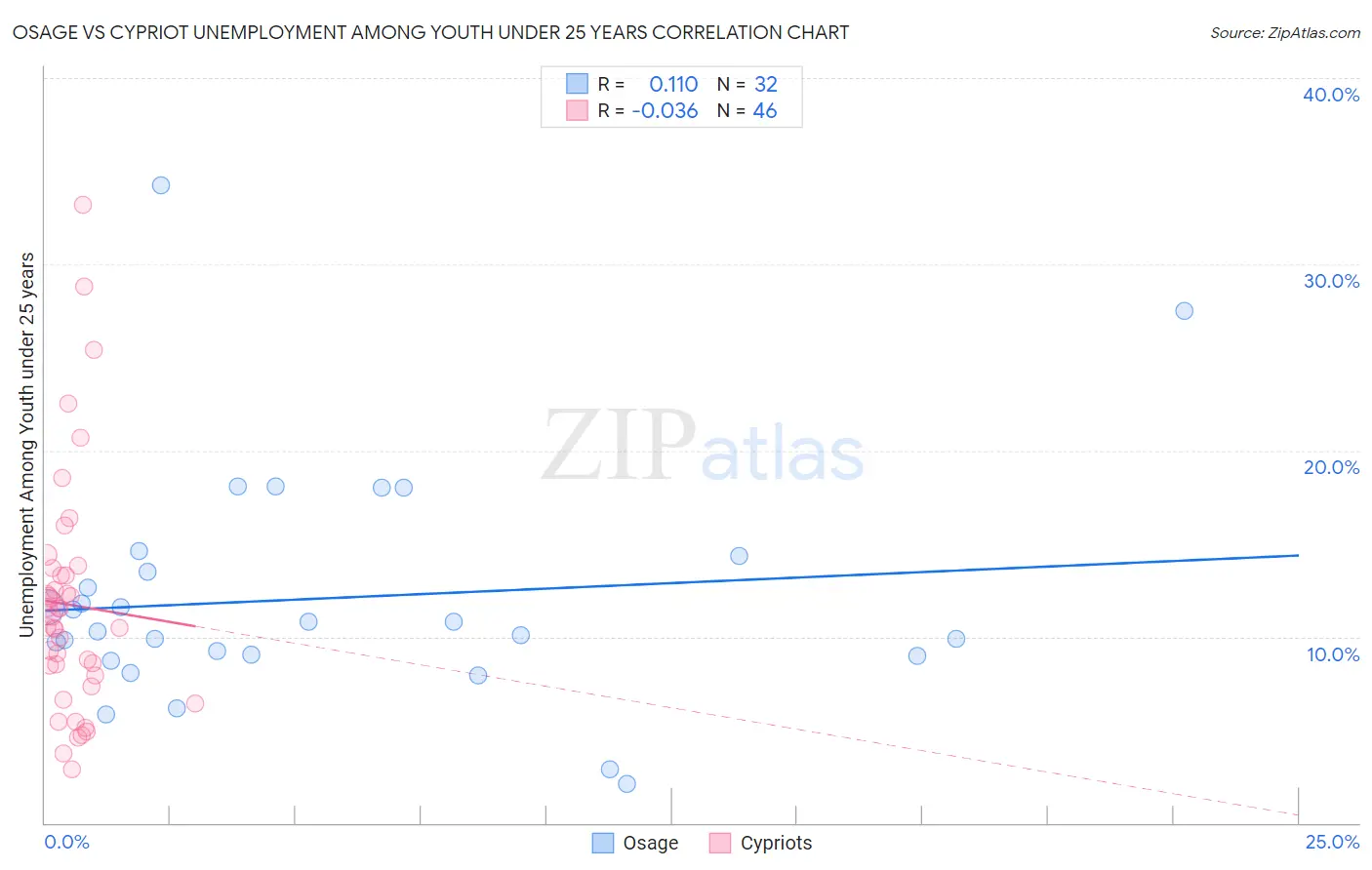 Osage vs Cypriot Unemployment Among Youth under 25 years