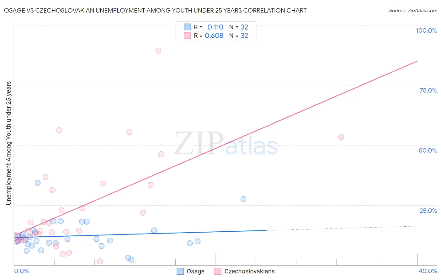 Osage vs Czechoslovakian Unemployment Among Youth under 25 years