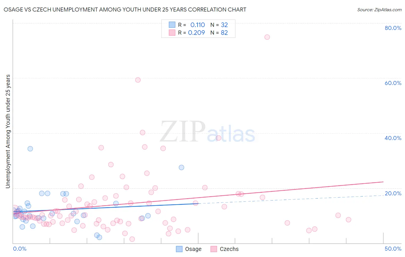 Osage vs Czech Unemployment Among Youth under 25 years