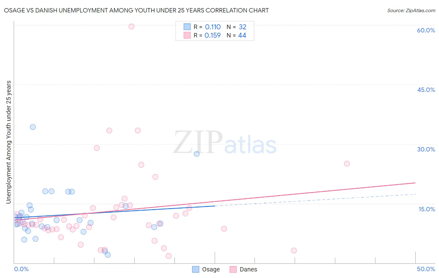 Osage vs Danish Unemployment Among Youth under 25 years