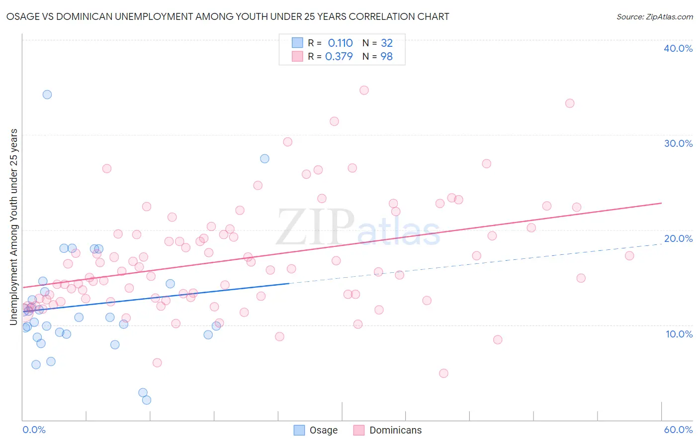 Osage vs Dominican Unemployment Among Youth under 25 years