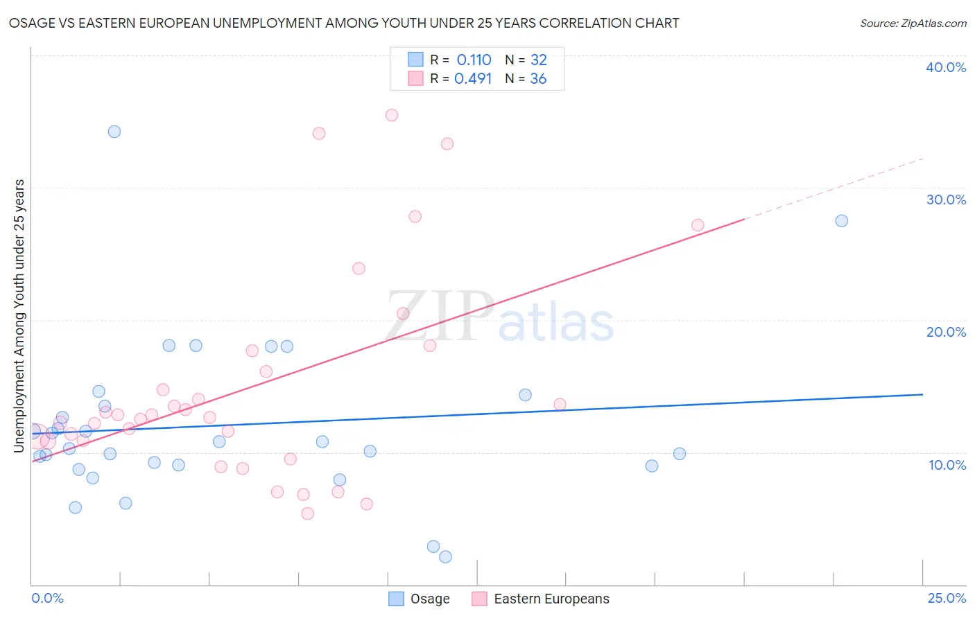 Osage vs Eastern European Unemployment Among Youth under 25 years