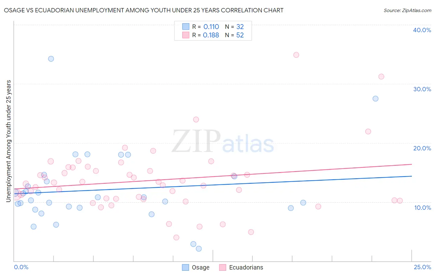 Osage vs Ecuadorian Unemployment Among Youth under 25 years