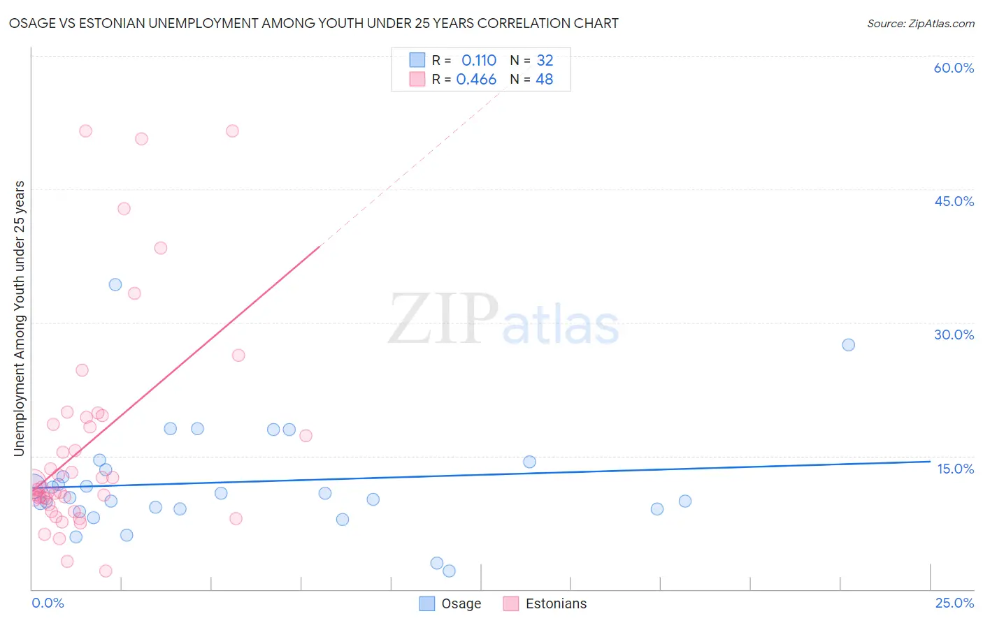 Osage vs Estonian Unemployment Among Youth under 25 years