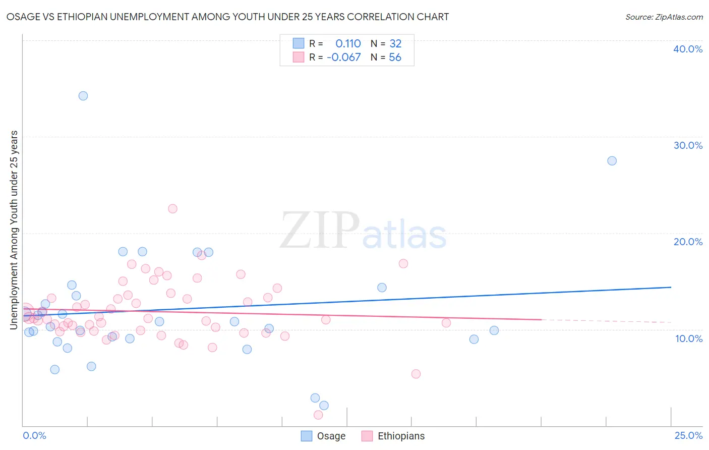 Osage vs Ethiopian Unemployment Among Youth under 25 years