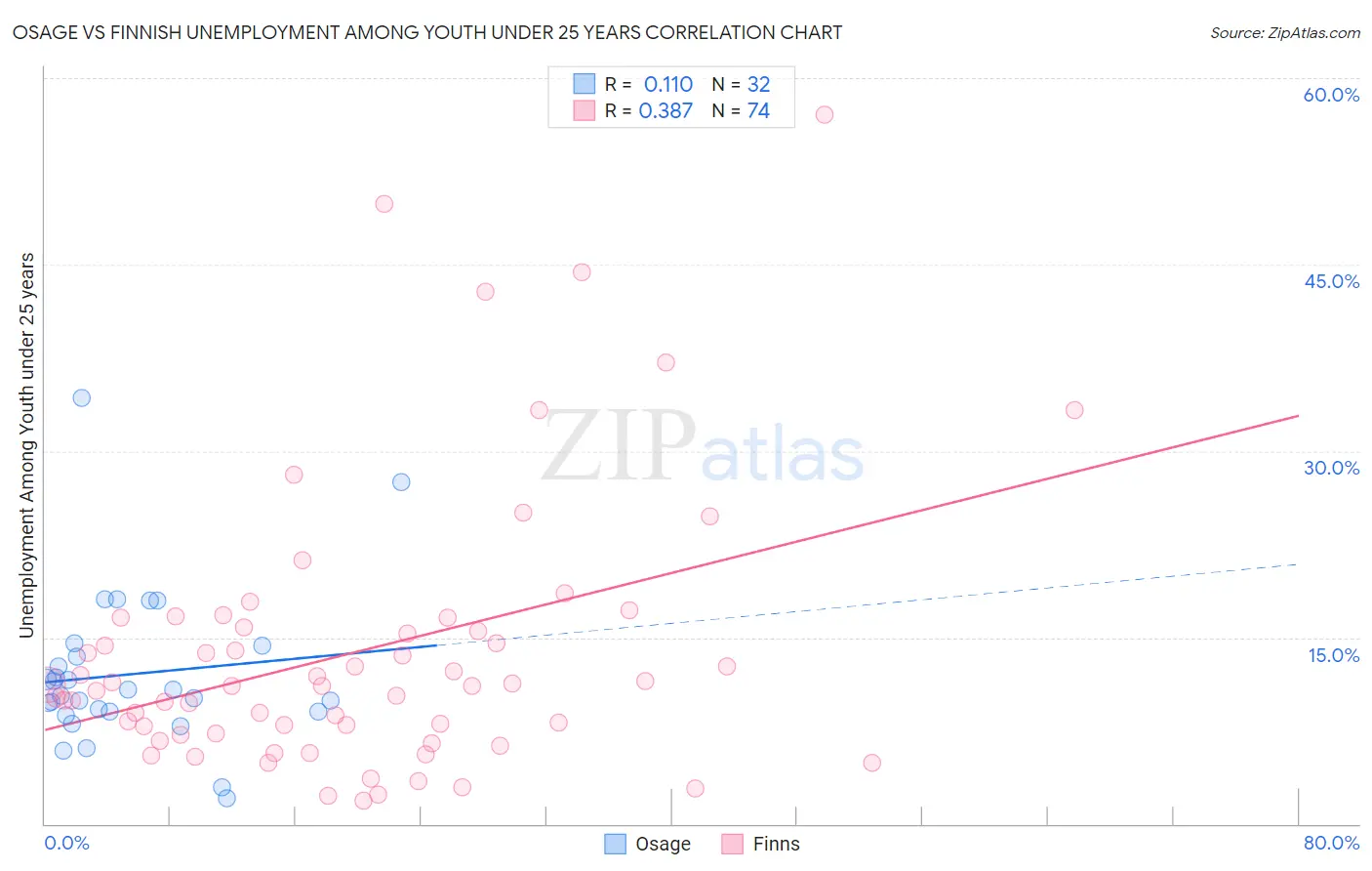Osage vs Finnish Unemployment Among Youth under 25 years