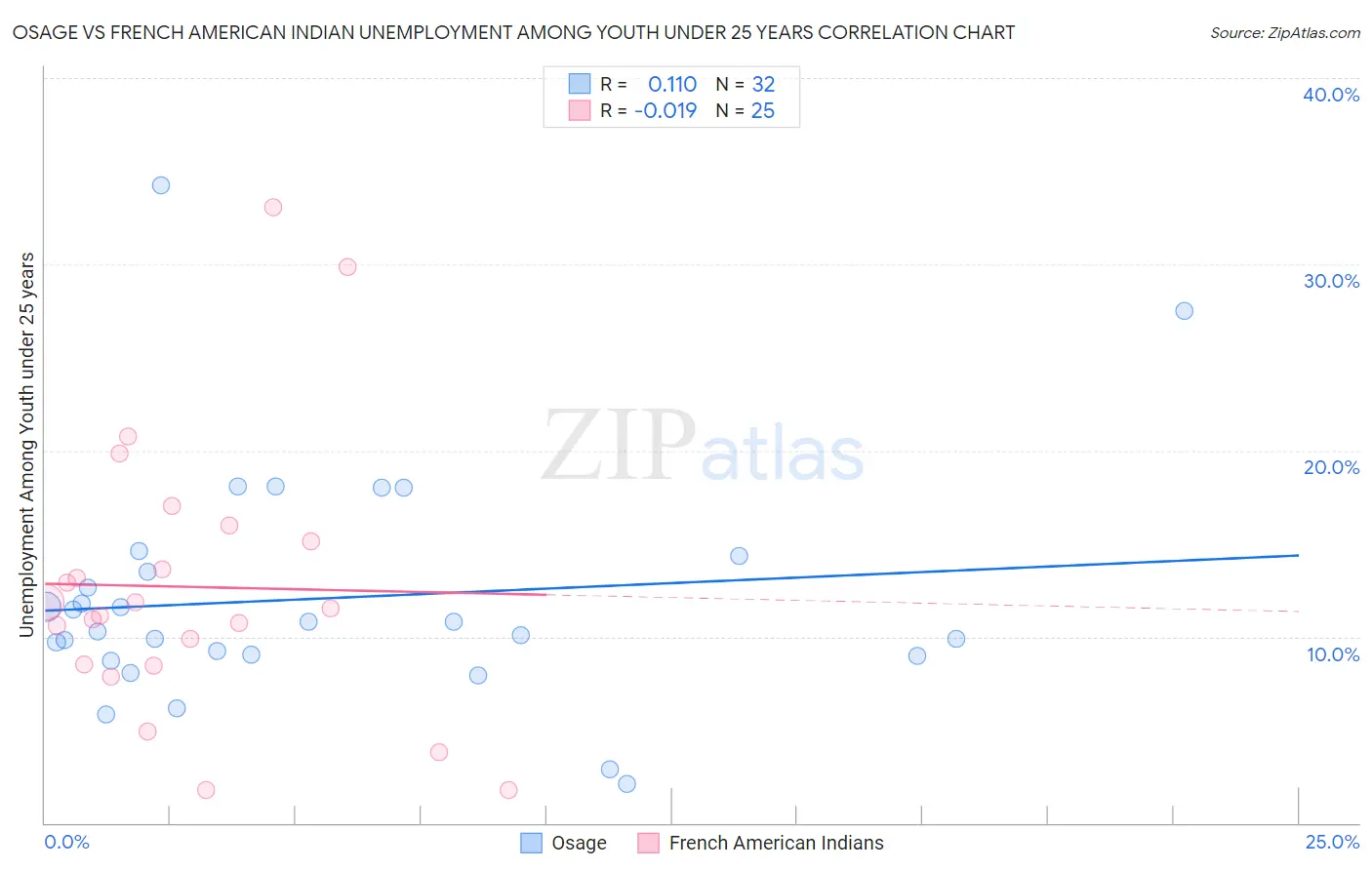 Osage vs French American Indian Unemployment Among Youth under 25 years