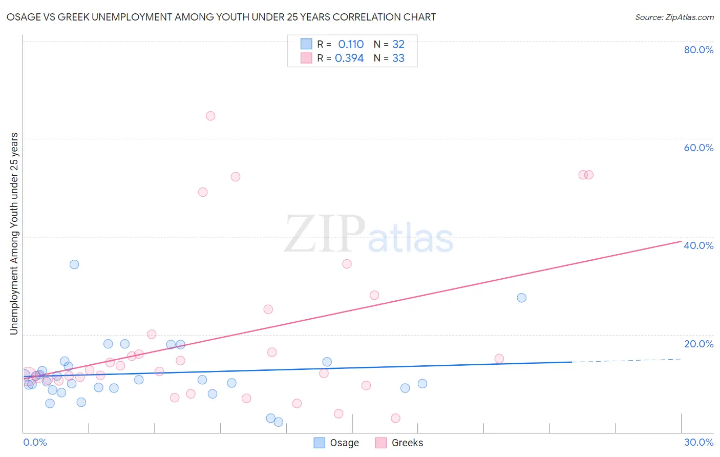 Osage vs Greek Unemployment Among Youth under 25 years