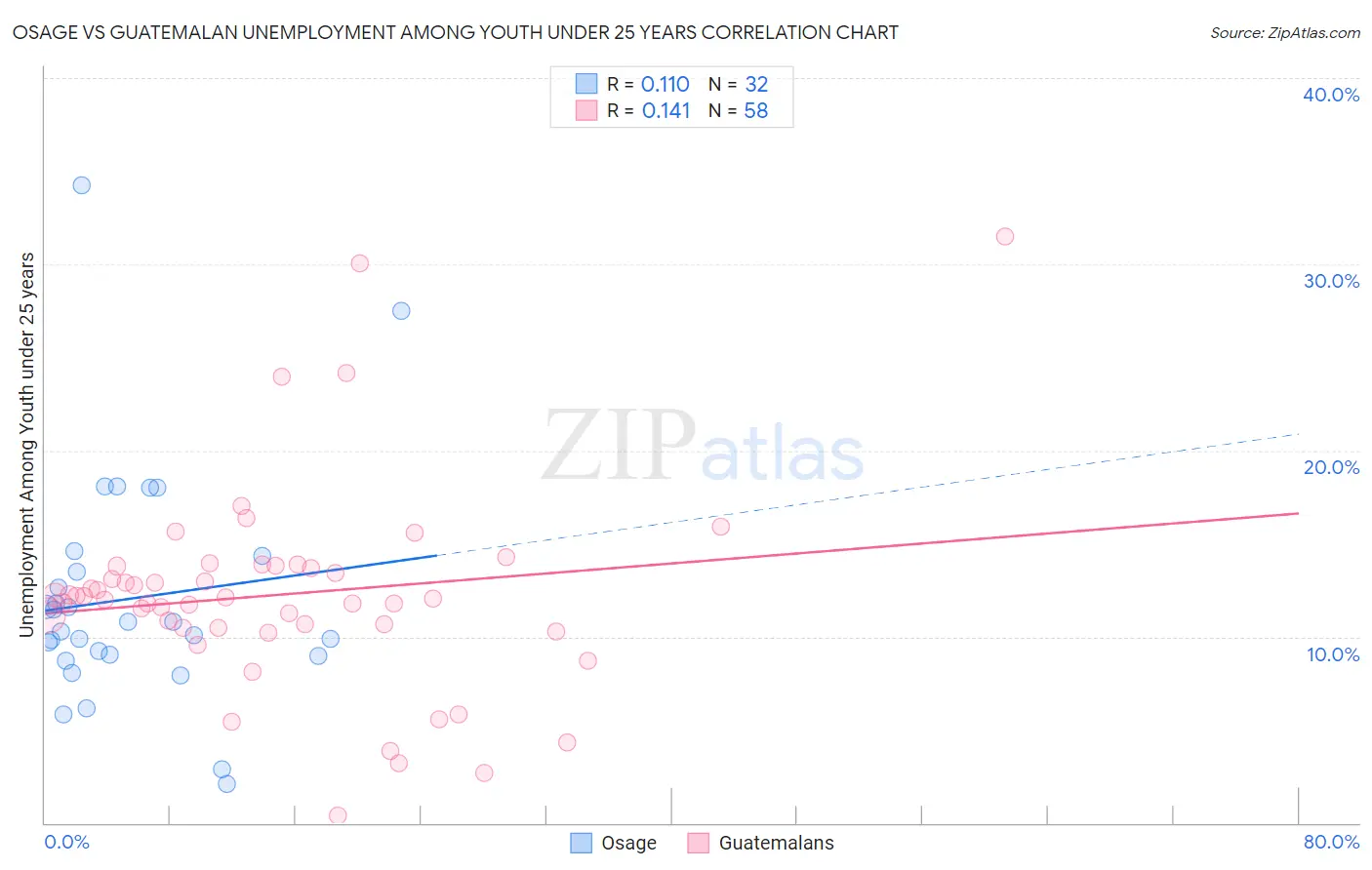 Osage vs Guatemalan Unemployment Among Youth under 25 years