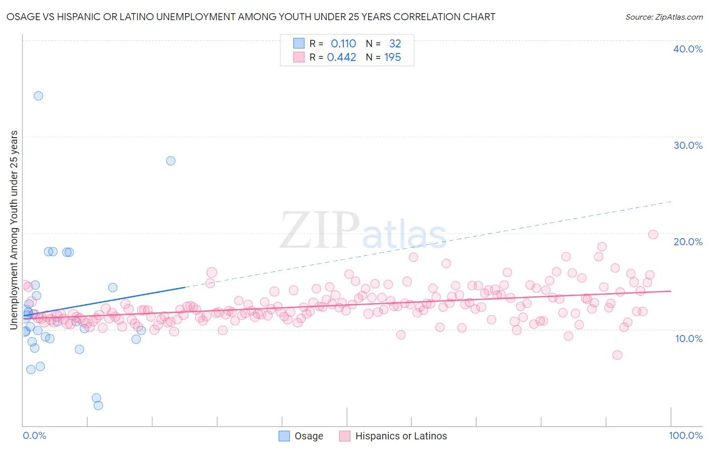Osage vs Hispanic or Latino Unemployment Among Youth under 25 years