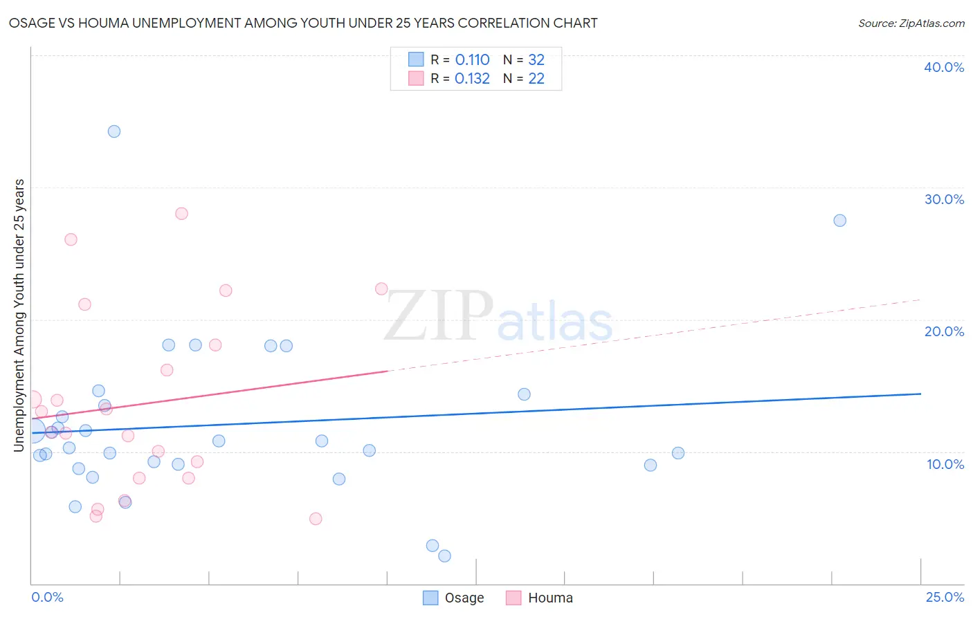 Osage vs Houma Unemployment Among Youth under 25 years