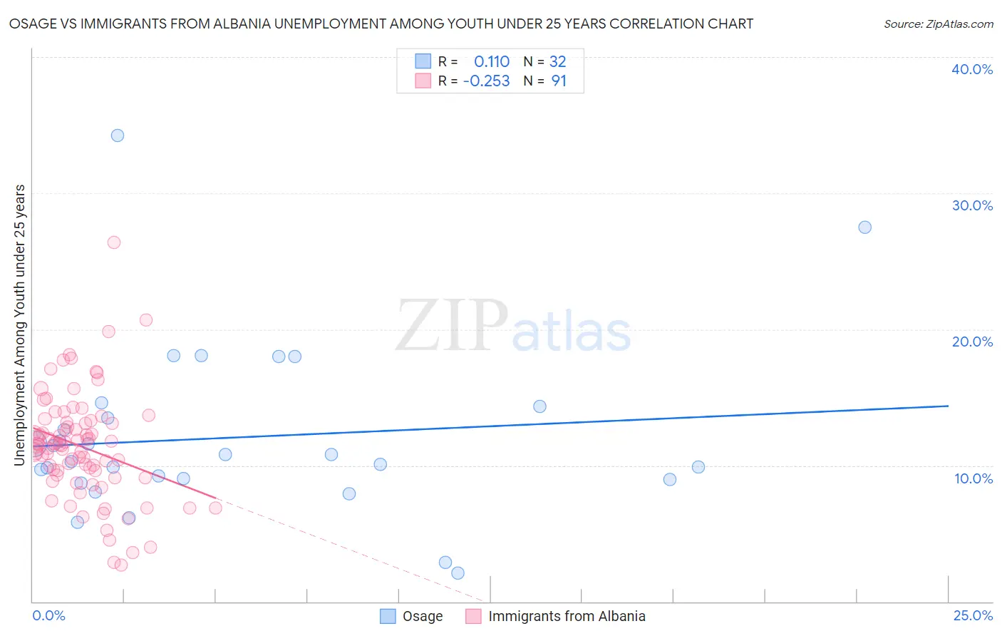 Osage vs Immigrants from Albania Unemployment Among Youth under 25 years