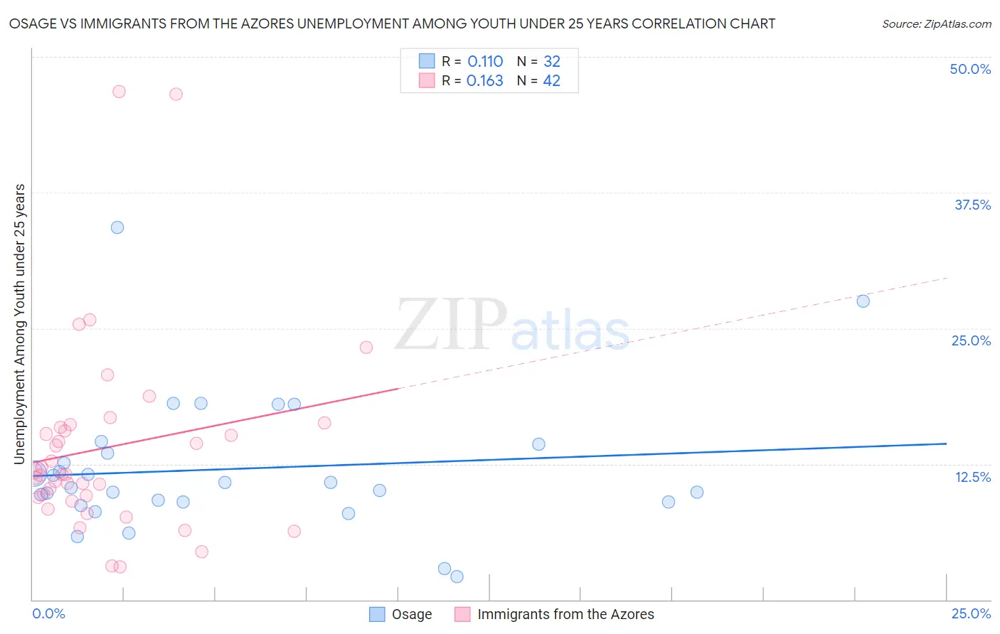 Osage vs Immigrants from the Azores Unemployment Among Youth under 25 years