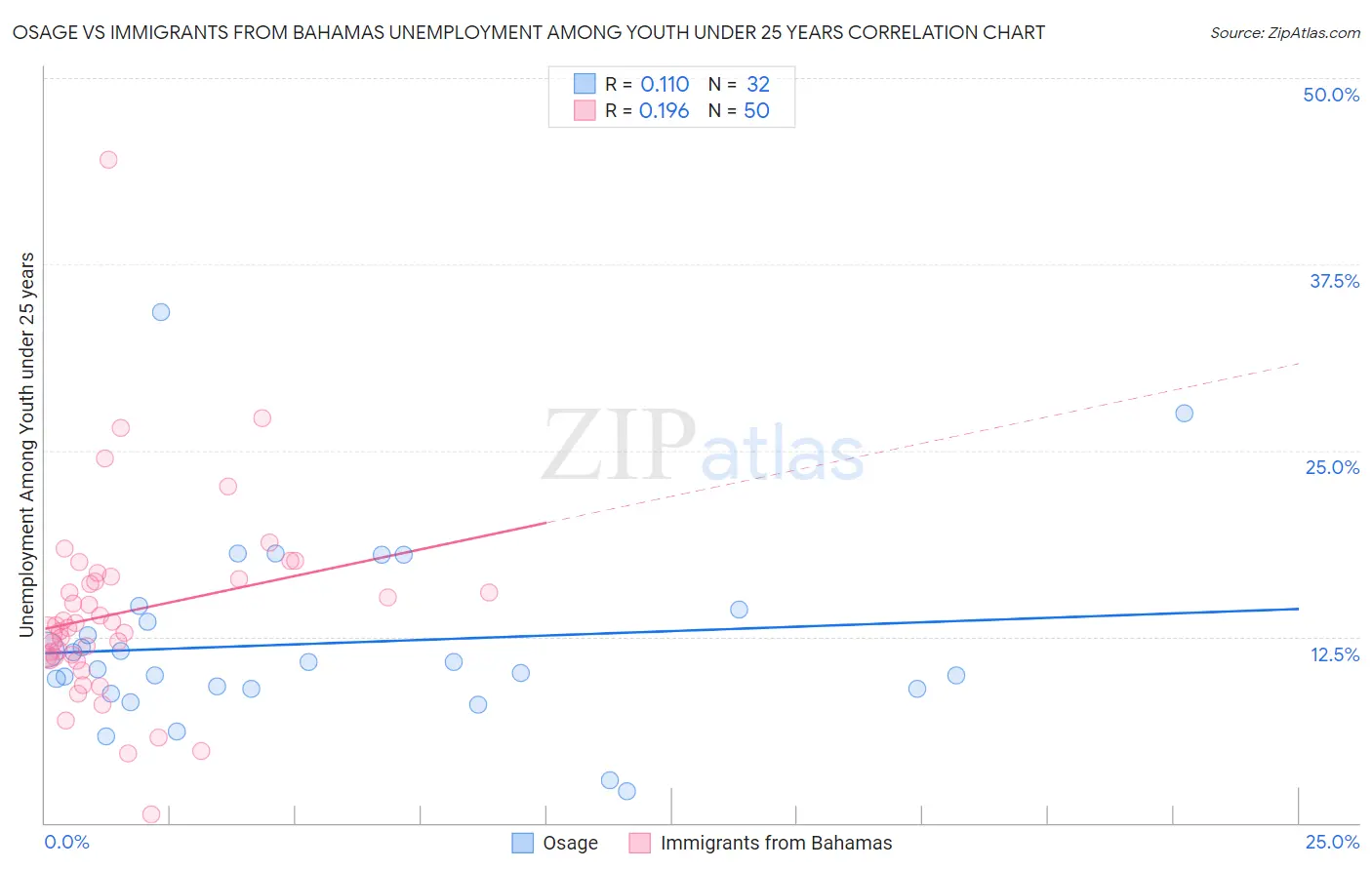 Osage vs Immigrants from Bahamas Unemployment Among Youth under 25 years