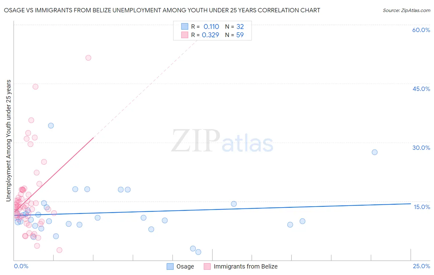 Osage vs Immigrants from Belize Unemployment Among Youth under 25 years