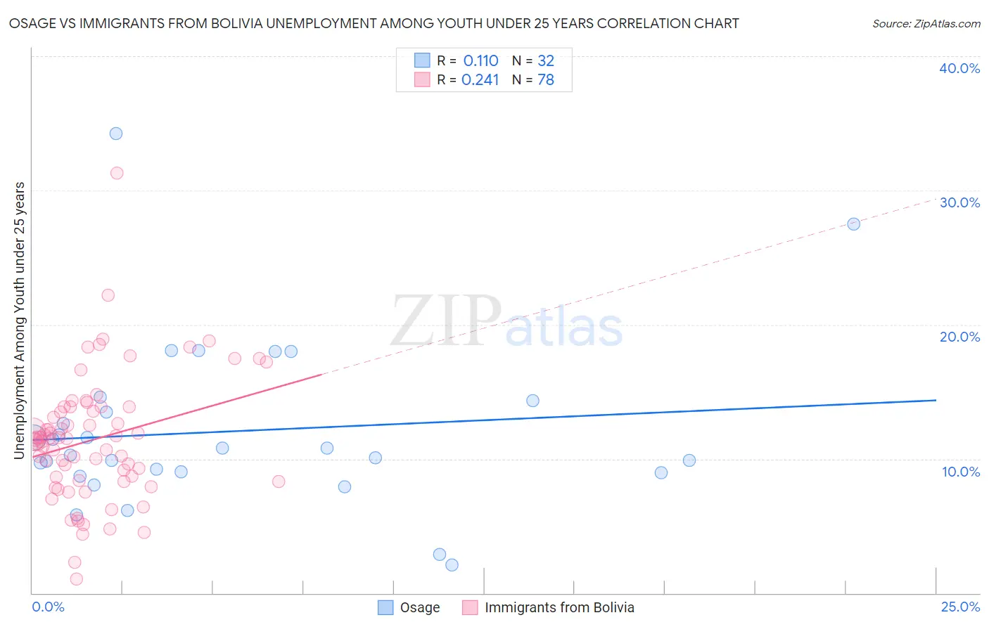 Osage vs Immigrants from Bolivia Unemployment Among Youth under 25 years