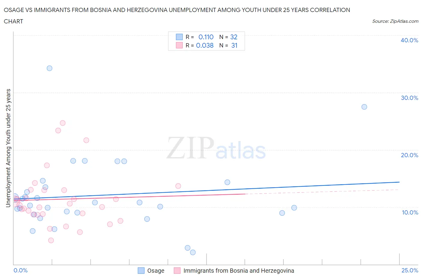 Osage vs Immigrants from Bosnia and Herzegovina Unemployment Among Youth under 25 years