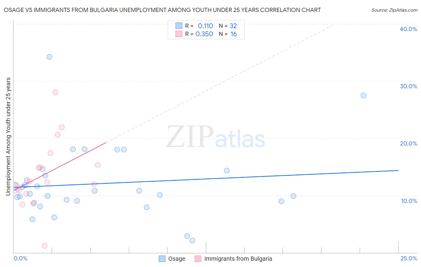 Osage vs Immigrants from Bulgaria Unemployment Among Youth under 25 years