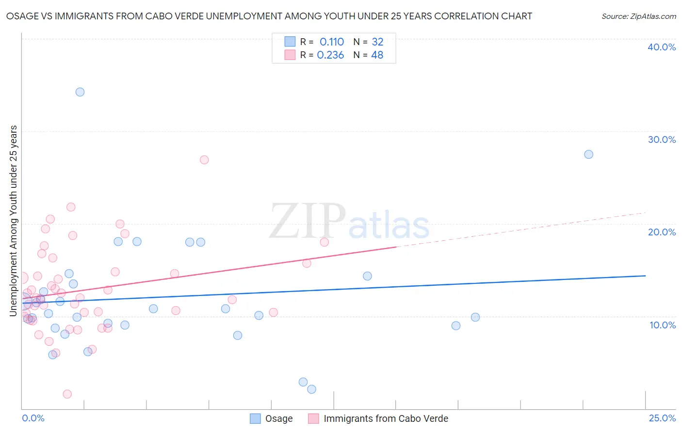 Osage vs Immigrants from Cabo Verde Unemployment Among Youth under 25 years