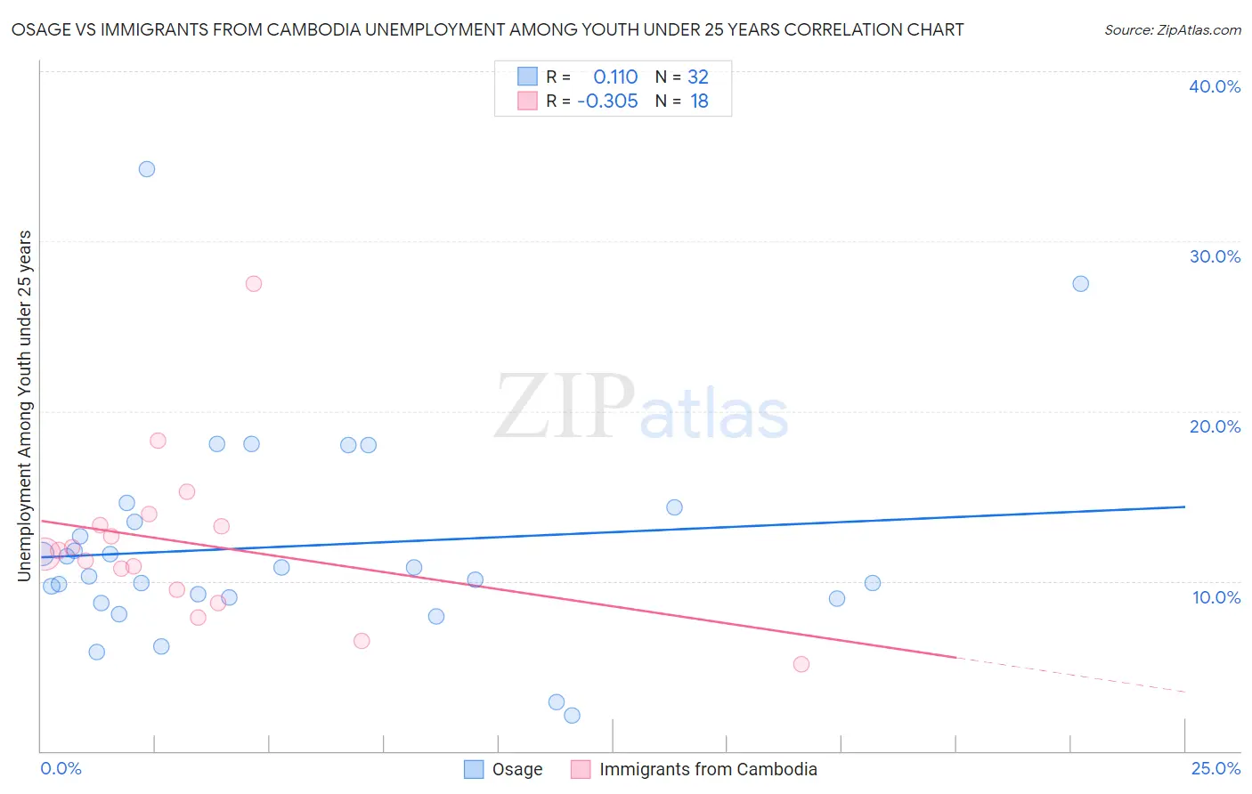 Osage vs Immigrants from Cambodia Unemployment Among Youth under 25 years